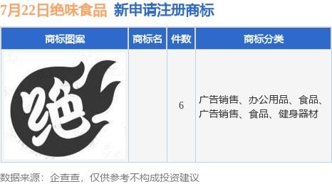 絕味食品新提交6件商標(biāo)注冊(cè)申請(qǐng)