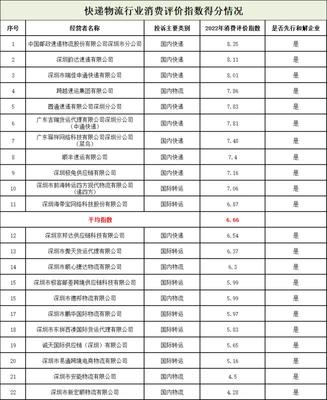 深圳市消委會發(fā)布快遞物流消費(fèi)評價(jià)指數(shù)排行榜